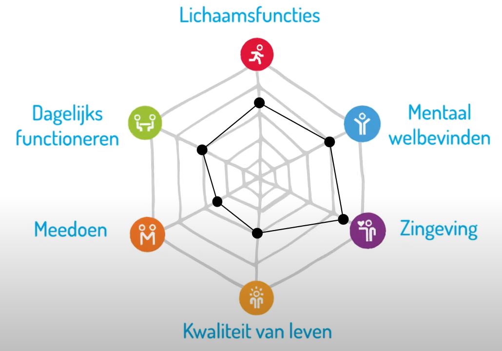 Gezondheid is breder dan alleen de lichamelijke gezondheid - GS Vitaal